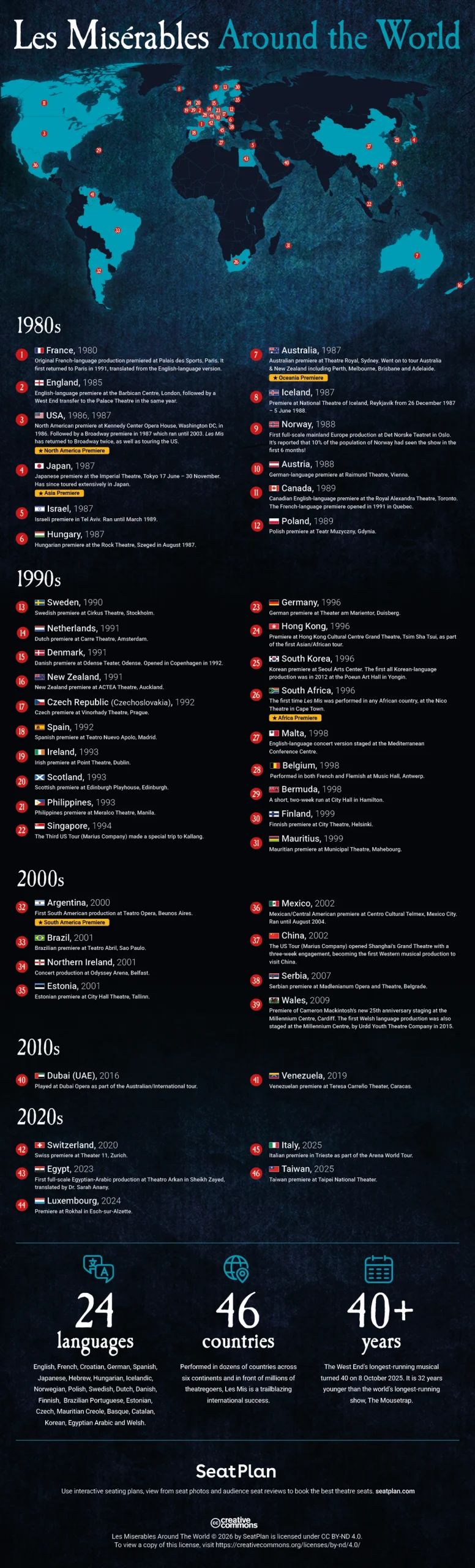 Graphic of Les Mis Around the Wold, including a map with pins showing performance locations and info by decade.
