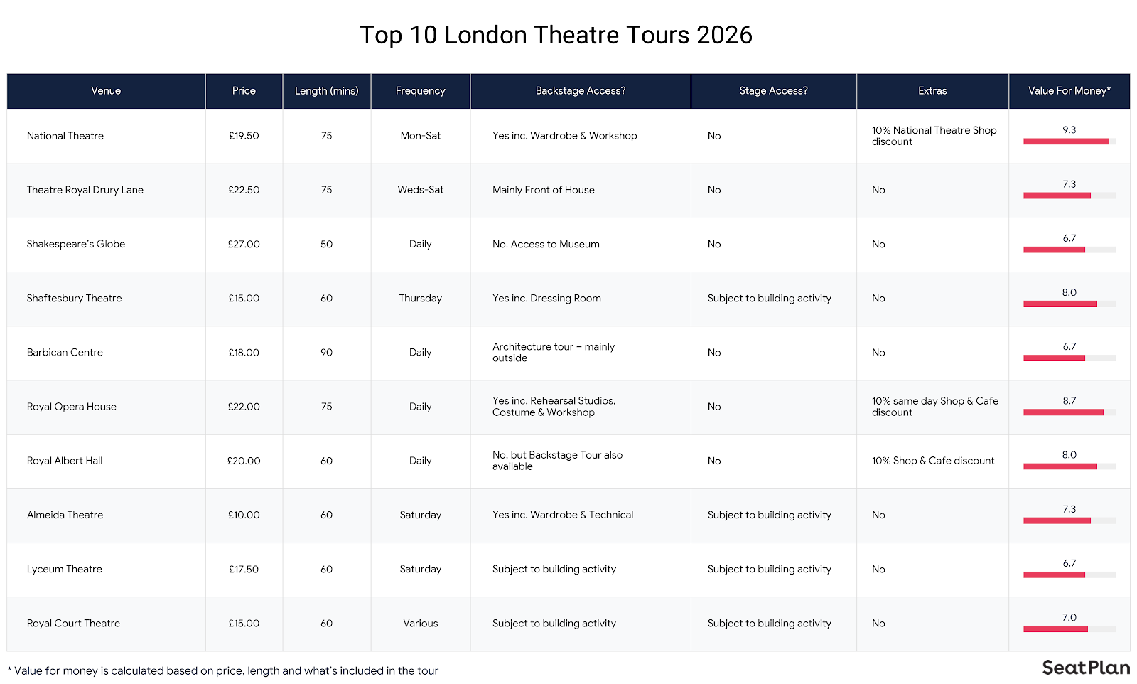 Table showing top 10 London Theatre tours, including price, length, what's included and value for money score.